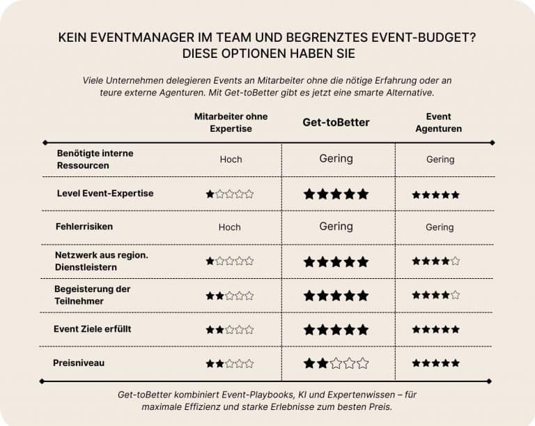 Vergleich Organisation Firmenevents Inhouse vs Event Agentur vs Get-toBetter